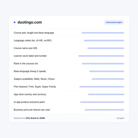 Duolingo Courses List, Subjects and English Test Institutions
