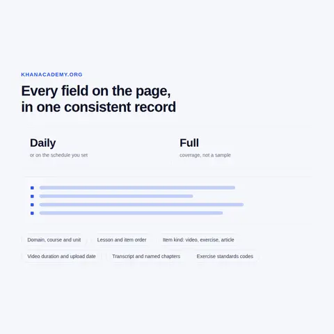 Khan Academy Data Scraping Across Languages, Countries and Khanmigo