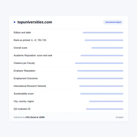 QS World University Rankings Indicators, Scores and Ranks per Row
