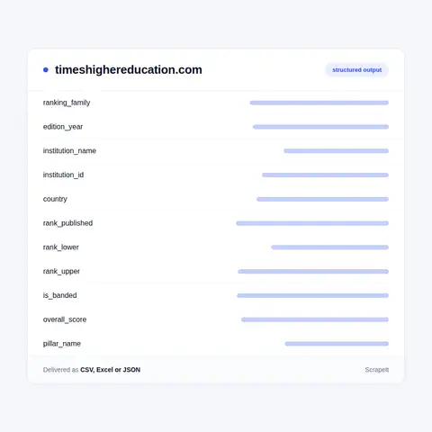 University ranking fields in every export