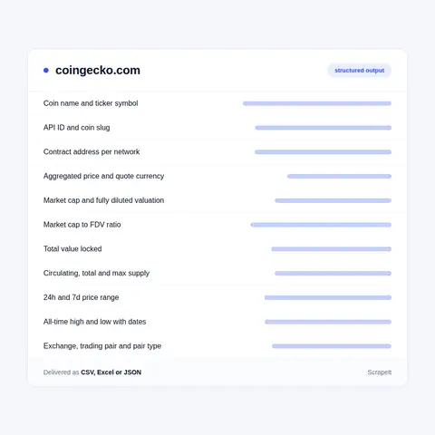 CoinGecko Coin Page Fields, Contract Addresses and Supply Data