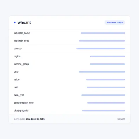 WHO fields in every export