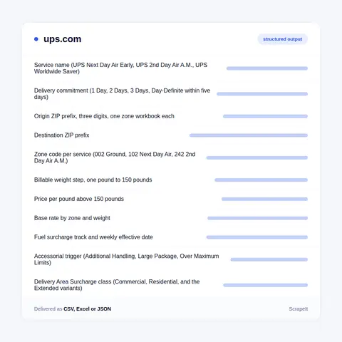 UPS Fields Worth Collecting: Services, Zones, Weight Ladders and Fees