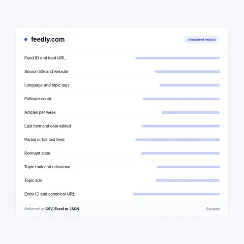 Feedly Data per Source, per Topic and per Article
