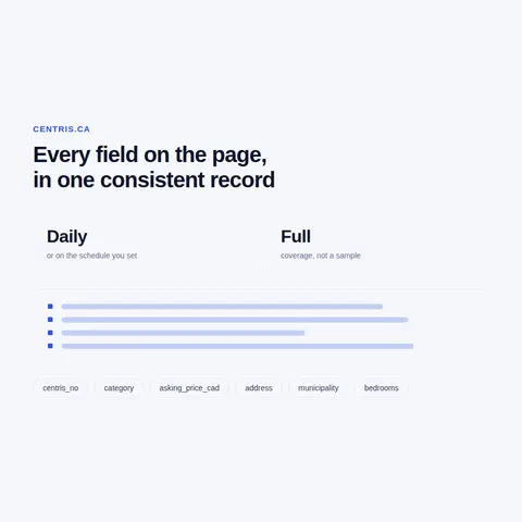 Centris price history, brokers and market statistics